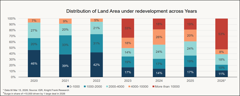 Redevelopment